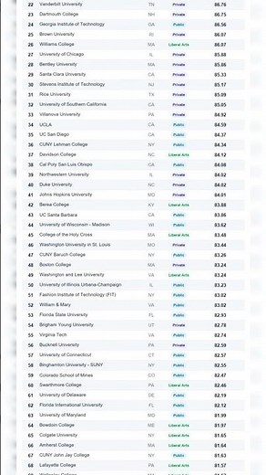 TIME's 2027 Best Colleges: Full Top 100 (Save This List!) #study