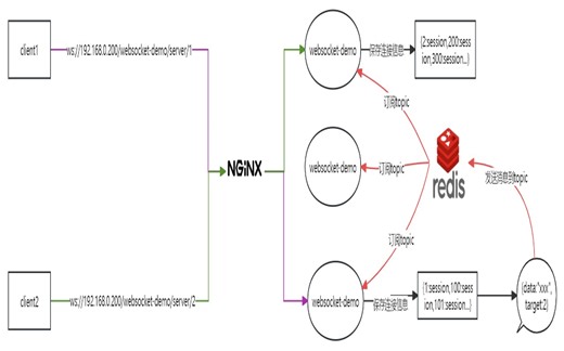 [java漫谈系列147]websocket集群通信方案设计与原理