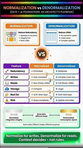 Normalization vs Denormalization Explained in 60s! 📊 #dataengineering