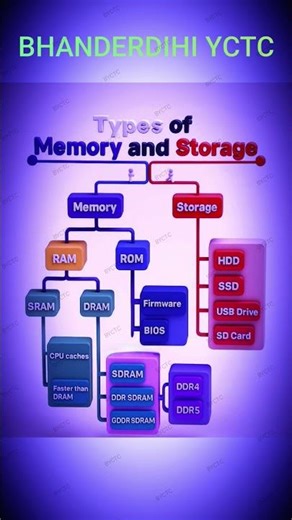 Types of Memory and Storage #shorts #viral
