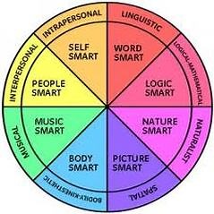 Modern Ideas on Intelligence