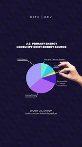 It turns out biofuels provide less than 3% of America’s energy needs but require more land than all other energy sources combined. Watch the full video to learn how the concept of “power density” will change how you think about energy ➡️ https://kiteandkey.media/47Nsu5O. #biofuel #energy #powerdensity #kiteandkey #kiteandkeymedia | Kite & Key Media | Facebook