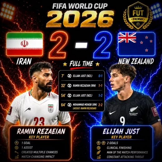 IRAN 2-2 NEW ZEALAND | Elijah Just Shines in World Cup Thriller! | FIFA World Cup 2026 🏆