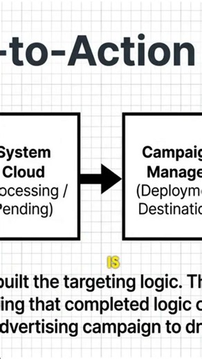 Turn Data into Dollars: The AMC Ad Bridge Explained 🚀 #Shorts