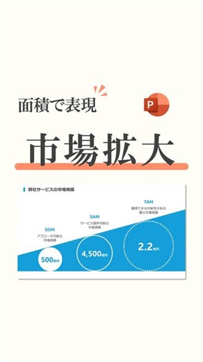 やすまるl伝わる&相手を動かす資料作成術 | ➡ @powerpoint_levelup 👈資料作成のノウハウをチェック！ 【概要】 このスライドは、市場の可能性を評価するために使用されるテンプレートであり、特定の製品やサービスの市場規模を示しています。 SOM（Serviceable Obtainable... | Instagram