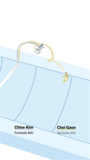 🇰🇷 Choi Gaon pulled off a stunning victory on Thursday in the women’s halfpipe final, capturing the gold medal and defeating 🇺🇸 Chloe Kim, the two-time defending champion. Here’s how their performances compared. https://nyti.ms/4aOsfw7 | The New York Times