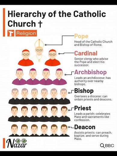 Understanding the Hierarchy of the Catholic Church