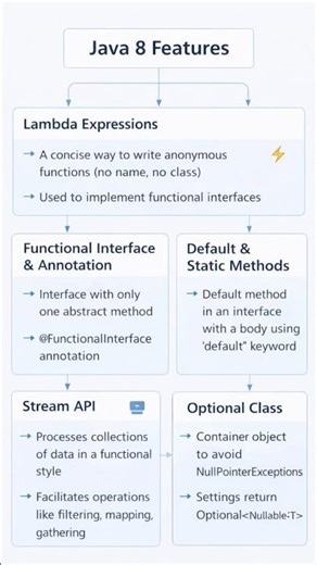 #java 8 features #java #core java