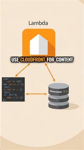 AWS Services in Plain English — The 10 You'll Actually Use #Shorts