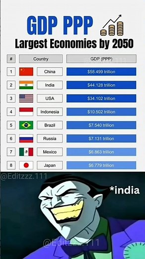 World’s Biggest Economies in 2050 (PPP Ranking) 💰🌍📊 GDP PPP Rankings – 2050 #shorts