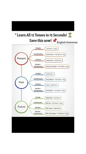 😊 tenses in english grammar with examples 👌#EnglishGrammar #LearnEnglish #gk #EnglishReels #Shorts