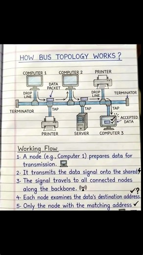 Star topology notes 🖥️👈👈 Ring topology notes👈👈♥️ Bus topology notes #study #computer#subscribe#notes