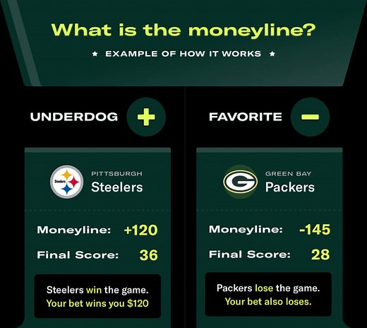 Moneyline Betting: Definition, How to Bet, Examples, Payouts