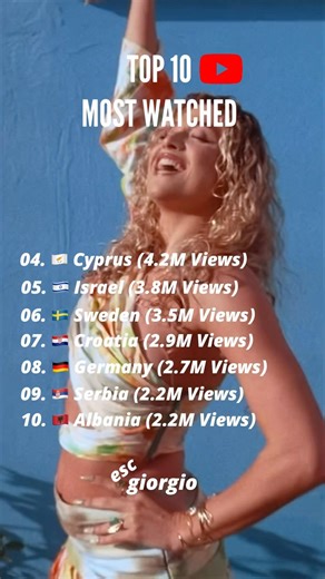 Eurovision 2026: Top 10 Most Watched on YouTube #eurovision2026 #eurovision #esc2026 #esc