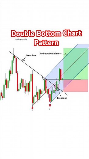 Double bottom pattern | live trading | crypto | forex trading | option | Ytshorts | yt