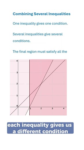 What Is Region R? #igcsemaths #maths #signarule