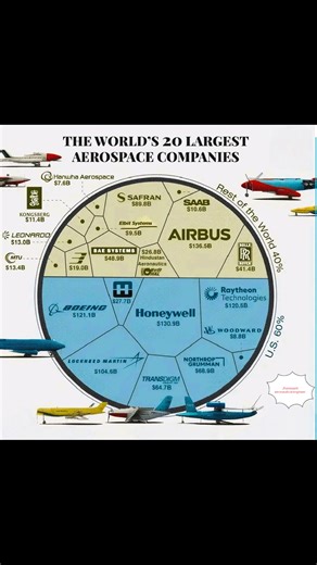 3K reactions · 147 shares | 﫡﫡﫡The World’s 20 Largest Aerospace...