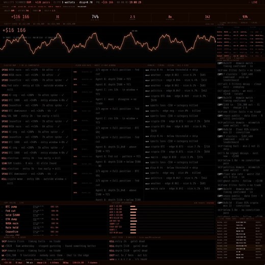 One wallet on Polymarket is literally named "PBot-6"Every single position: 5-minute crypto Up-or-Down.It enters in the last 90 seconds before resolution.Every time.That's not a trader. That's a machine reading Chainlink's lag.I found 6 more just like it.Columbia published the proof last year.25% of Polymarket volume is wash trading.14% of wallets are coordinated.Everyone retweeted it. Nobody did anything with it.I did.86 million trades. One Claude prompt."build a graph where nodes = wallets, edg