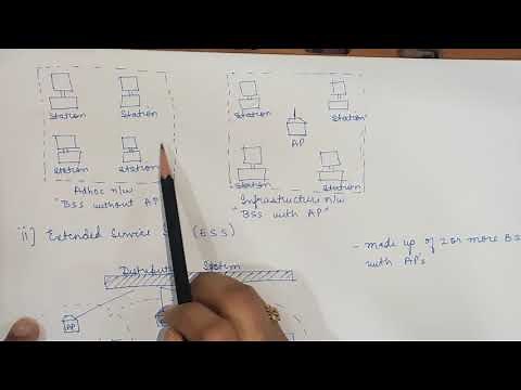 WiFi 802.11 ( IEEE 802.11) Architecture