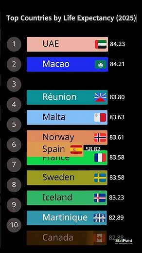 Top 20 Countries by Life Expectancy 2025 | StatPoint