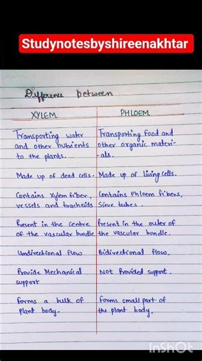 Difference between Xylem and Phloem जाइलम और फ्लोएम मे अंतर#exampreparation​ #importantquestions​