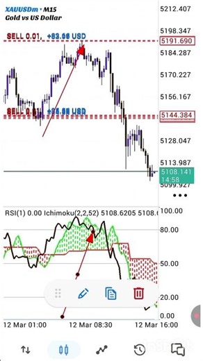 Best mobile indicator strategy