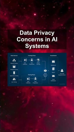 Data Privacy Concerns in AI Systems #ai #artificialintelligence #machinelearning #aiagent Data