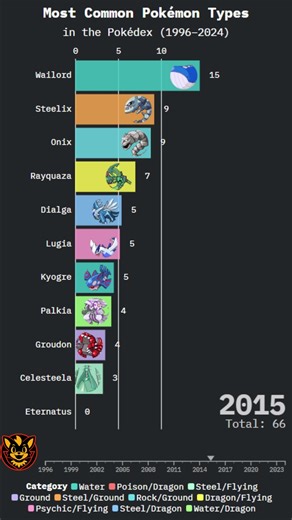 Most Common Pokémon Types in the Pokédex (1996–2024)
