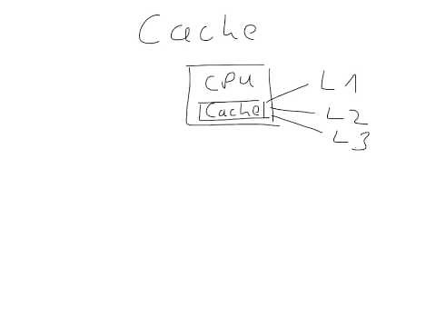 Cache (L1, L2, L3)