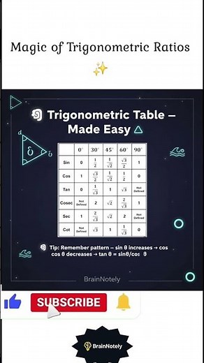 The Magic of Trigonometric Ratios ✨ (Sin, Cos, Tan Table)