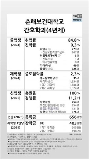 Chun-Hye Health College Nursing Department (4-year) 2024-2025 Student Metrics #shortsfeed