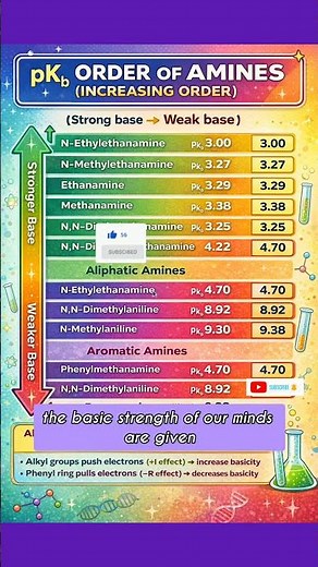 Basic strength of amines #pkb #basicstrength#iit#neet#bitsat#cbse#eapcet #bitsat.