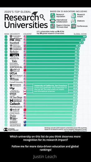 These are the world’s top research universities in 2025. Which school on this list surprised you the most—or deserves more attention? 👉 Follow for more global education and data-driven insights. #educationdata #researchuniversities #globalrankings #collegerankings #HigherEducation | Justin Leach