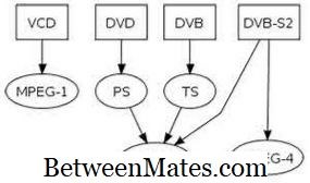 Különbség MPEG2 és MPEG4 között Különbség - Mások 2026