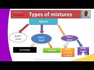 Form1 Chemistry Lesson6 SIMPLE CLASSIFICATION OF SUBSTANCES Types of mixtures