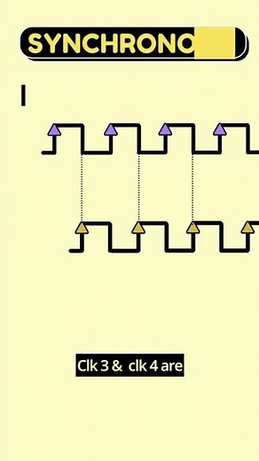 Asynchronous Clk vs Synchronous Clk # shorts