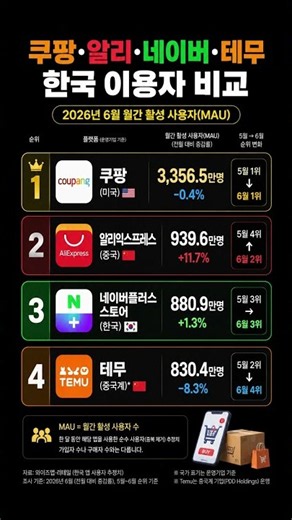 쿠팡·알리·네이버·테무 한국 이용자 비교 #쿠팡 #알리익스프레스 #네이버플러스스토어 #테무