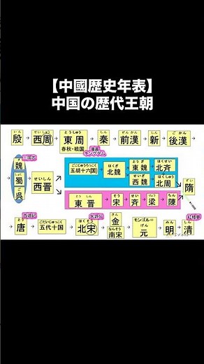 中国歴史年表／中国歴代王朝をアルプス一万尺の替え歌で瞬殺記憶 #中華人民共和国#中華民国#歴史
