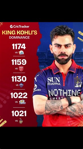 virat kohli have completed 1000 run vs top team of IPL MI,CSK,DC,PBK,KKR #orangecap #viratkohli