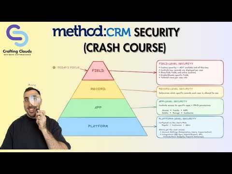 Method CRM Security Model EXPLAINED: 4 Layers Every Admin Must Know (Full Demo)