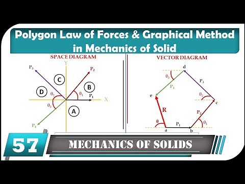 Polygon Law of Forces & Graphical Method | Mechanics of Solid / Engineering Mechanics