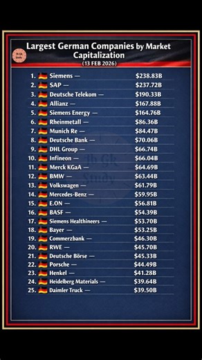 🇩🇪 Largest German Companies by Market Capitalization (13 FEB 2026) #German | Jb gk study