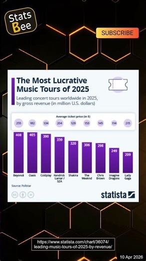 The Most Lucrative Music Tours of 2025 Revealed