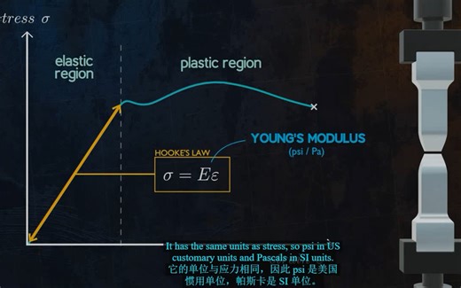 一个视频搞懂什么是杨氏模量-从宏观（应力-应变曲线）到微观（原子键）尺度