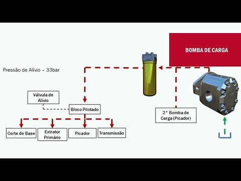 Colhedora de cana Case 9900, conhecendo bomba de carga, o circuito e suas funções.
