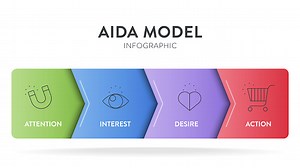 AIDA strategy framework infographic diagram banner template with icon...