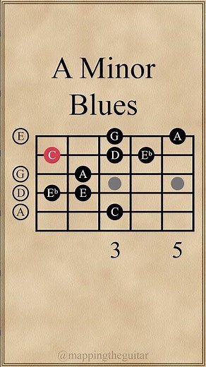 A Minor Blues Scale | Open Position #guitarlesson