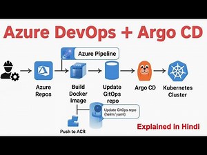 Azure DevOps + Argo CD Full CI/CD Pipeline | GitOps Deployment to Kubernetes