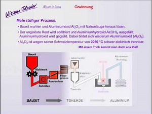 Aluminium - Entdeckung, Gewinnung, Recycling - Wissensfloater 87