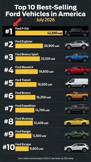 Top 10 Best-Selling Ford Vehicles in July USA 2026
